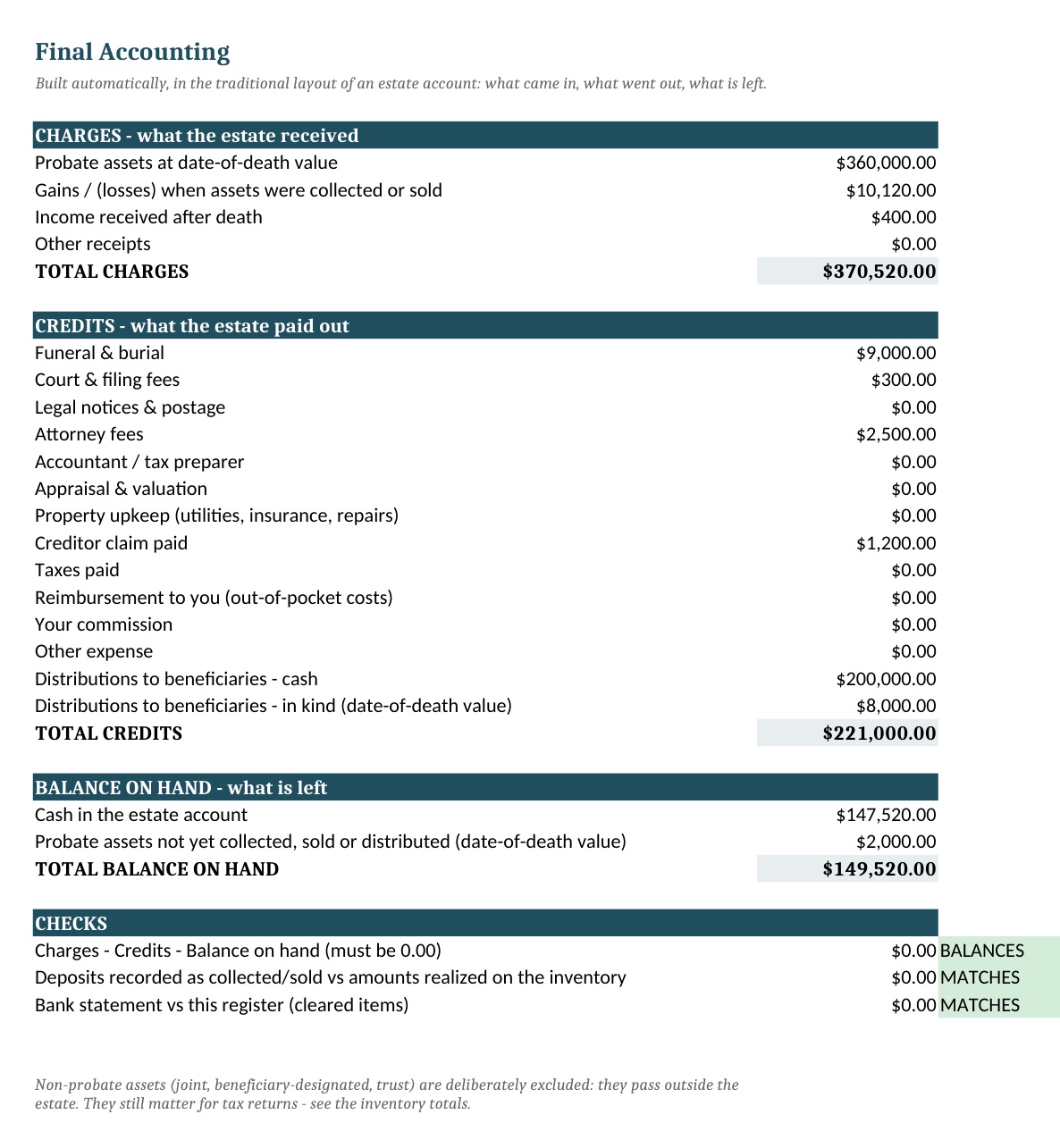 Sample from the kit, shown with example figures: the Final Accounting sheet, with charges, credits, balance on hand, and three checks that all read balanced